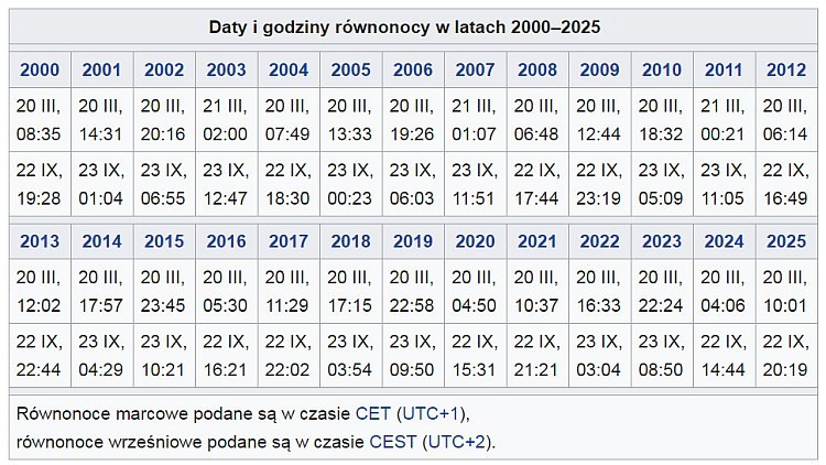 Data en tijden van de equinoxen
